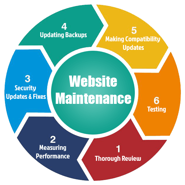 Reliable Website Maintenance & Support Services in Abu Dhabi for Secure and Fast Websites
