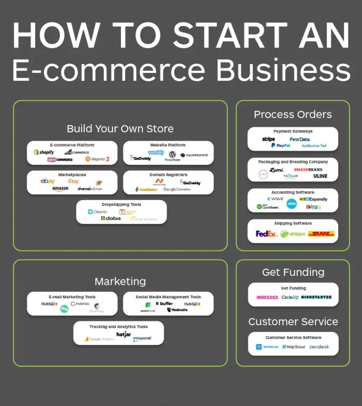 Dropshipping ecommerce store Abu Dhabi 2026 online business setup and Presence