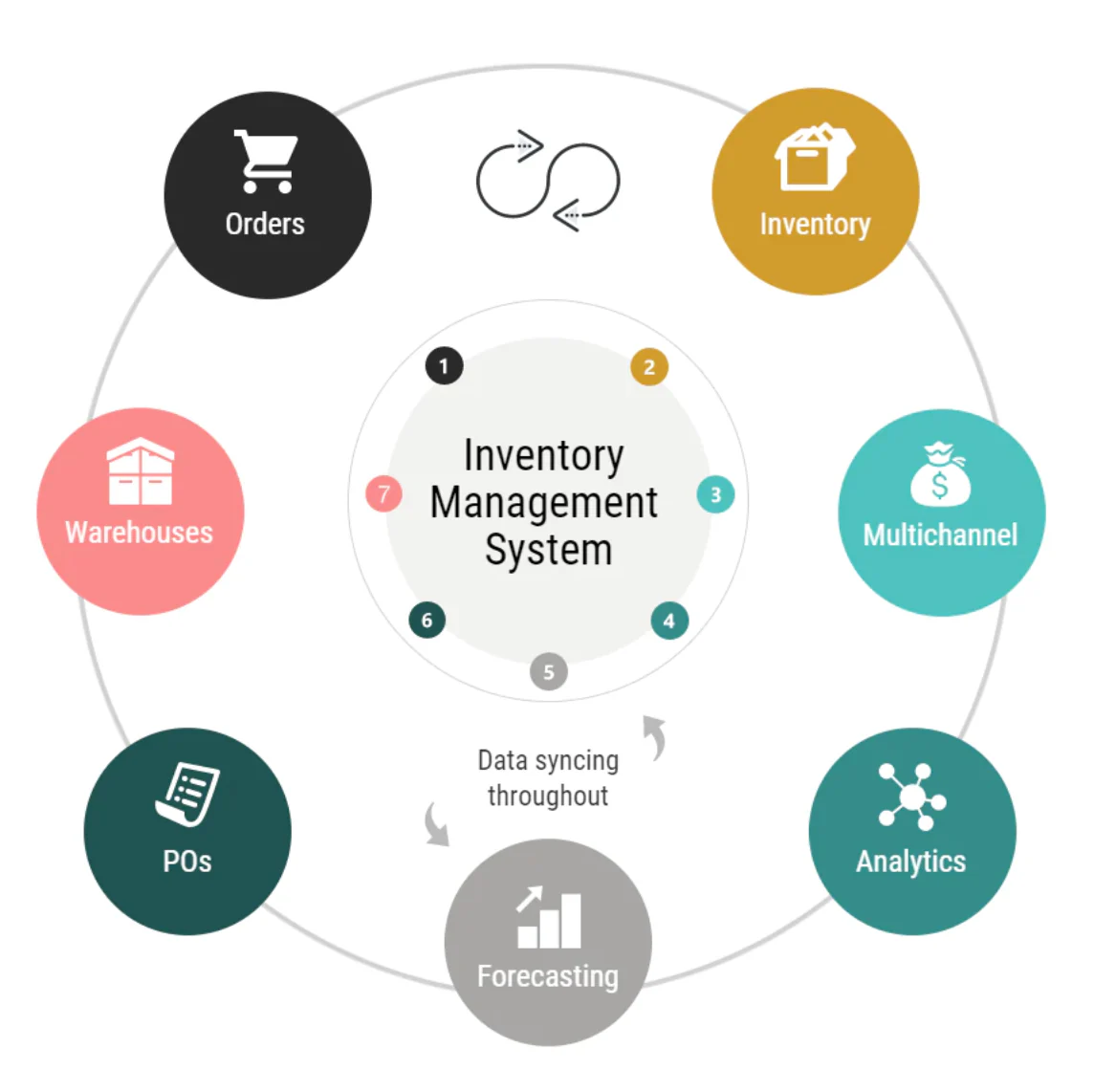 Best Inventory Management Software for Small and Medium businesses Stock Control in Abu Dhabi